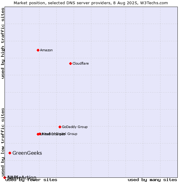 Market position of GreenGeeks vs. NameAction vs. 1API