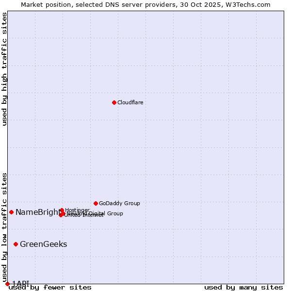 Market position of GreenGeeks vs. NameBright vs. 1API
