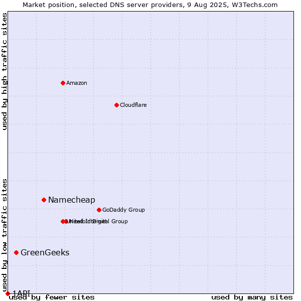 Market position of Namecheap vs. GreenGeeks vs. 1API
