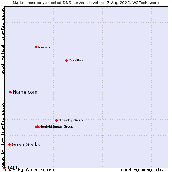 Market position of Name.com vs. GreenGeeks vs. 1API