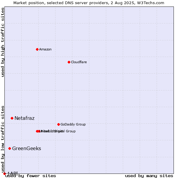 Market position of Netafraz vs. GreenGeeks vs. 1API