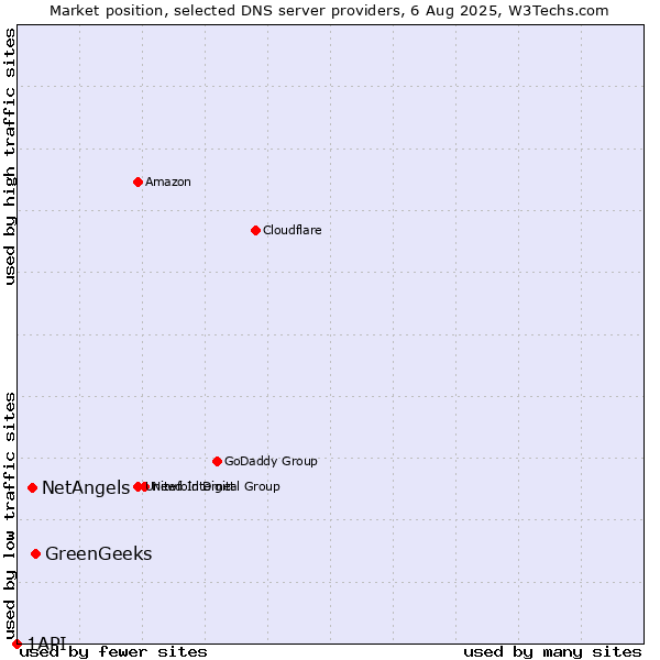 Market position of GreenGeeks vs. NetAngels vs. 1API