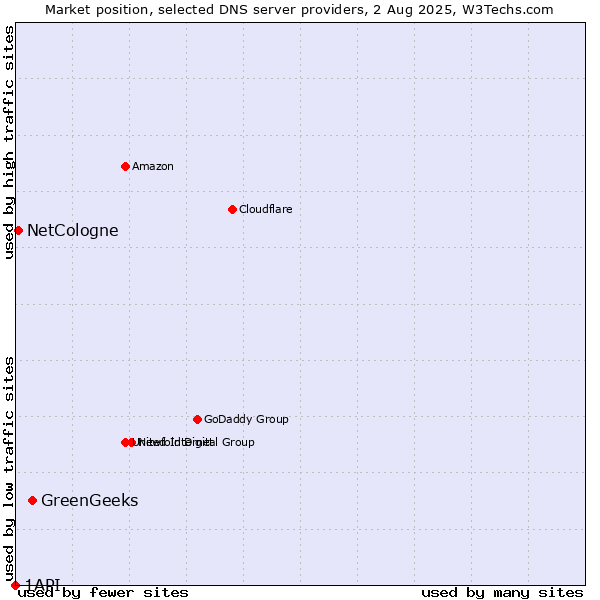 Market position of GreenGeeks vs. NetCologne vs. 1API