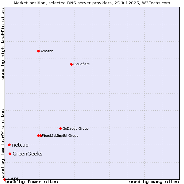 Market position of GreenGeeks vs. netcup vs. 1API
