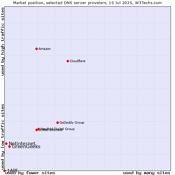 Market position of GreenGeeks vs. Netinternet vs. 1API