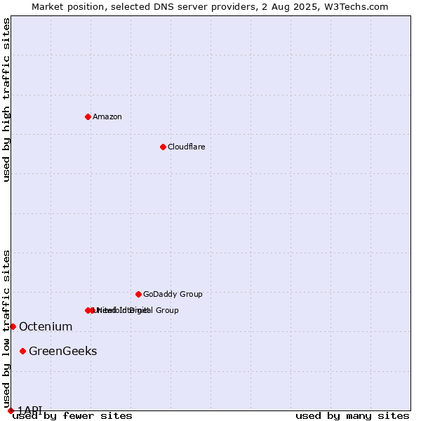Market position of GreenGeeks vs. Octenium vs. 1API