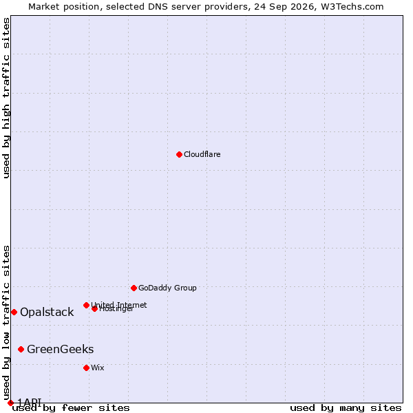 Market position of GreenGeeks vs. Opalstack vs. 1API