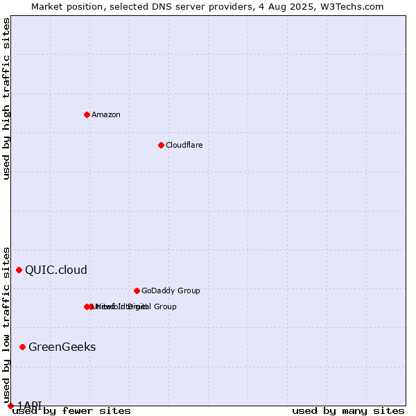 Market position of GreenGeeks vs. QUIC.cloud vs. 1API