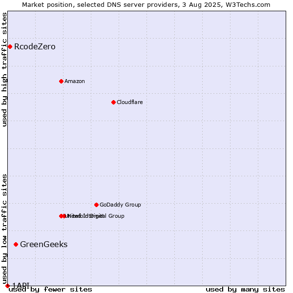 Market position of GreenGeeks vs. RcodeZero vs. 1API
