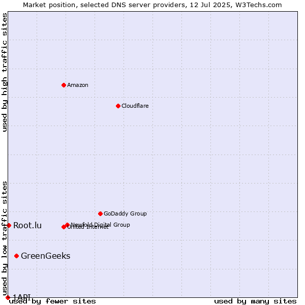 Market position of GreenGeeks vs. Root.lu vs. 1API