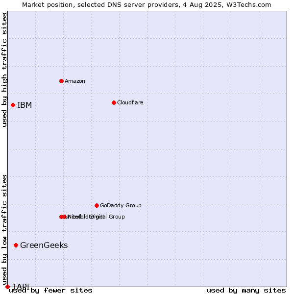 Market position of GreenGeeks vs. IBM vs. 1API
