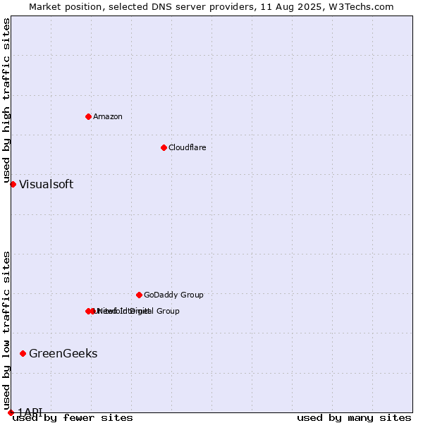 Market position of GreenGeeks vs. Visualsoft vs. 1API