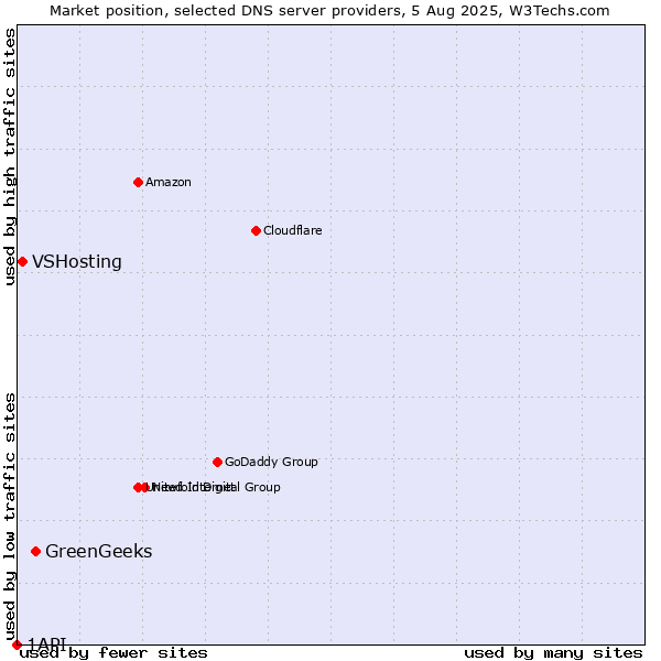 Market position of GreenGeeks vs. VSHosting vs. 1API