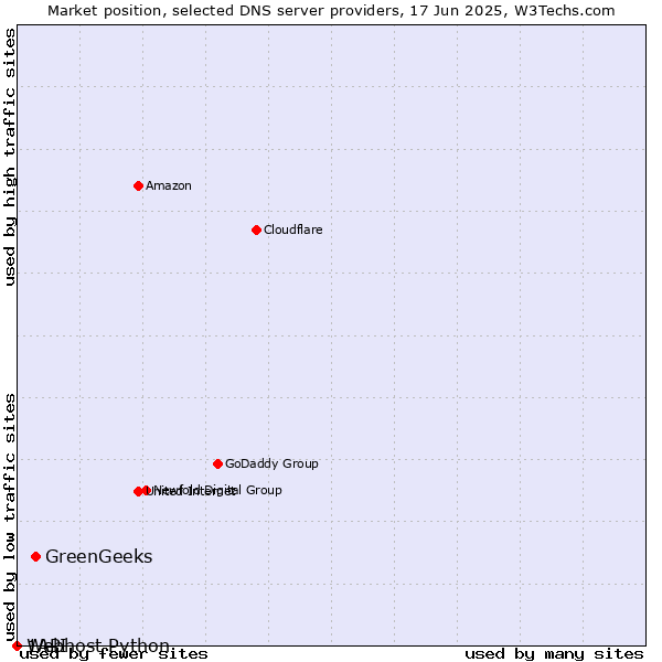 Market position of GreenGeeks vs. Webhost Python vs. 1API