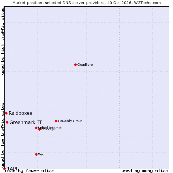 Market position of Greenmark IT vs. Raidboxes vs. 1API