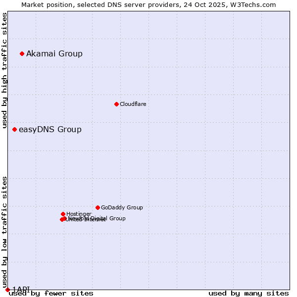 Market position of Akamai Group vs. easyDNS Group vs. 1API