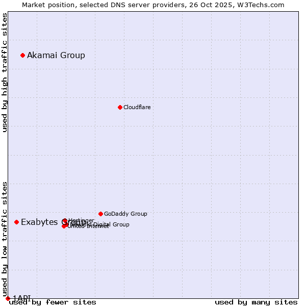 Market position of Akamai Group vs. Exabytes Group vs. 1API