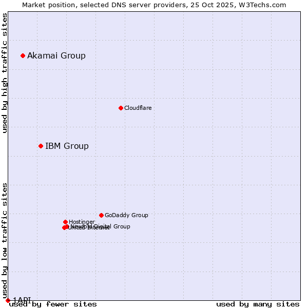 Market position of IBM Group vs. Akamai Group vs. 1API