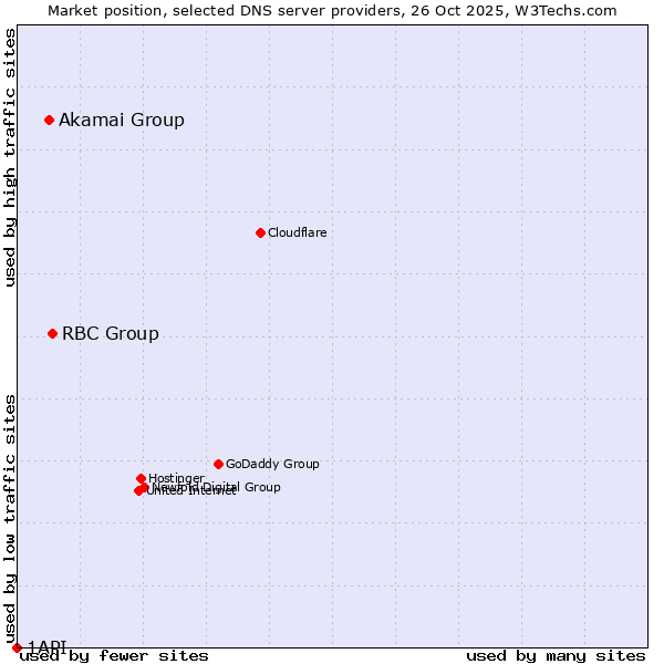 Market position of RBC Group vs. Akamai Group vs. 1API