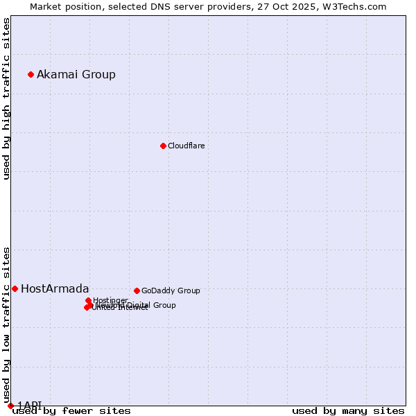 Market position of Akamai Group vs. HostArmada vs. 1API