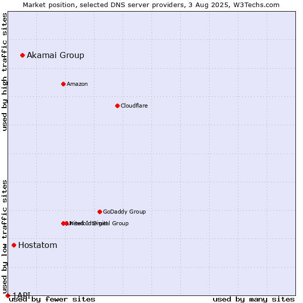 Market position of Akamai Group vs. Hostatom vs. 1API