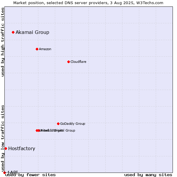 Market position of Akamai Group vs. Hostfactory vs. 1API