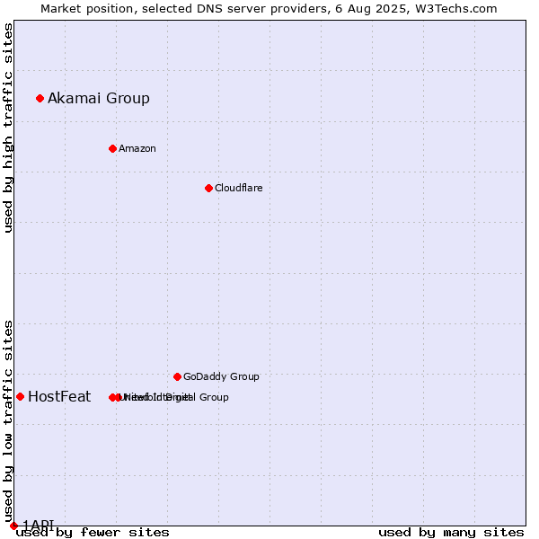 Market position of Akamai Group vs. HostFeat vs. 1API