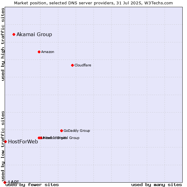 Market position of Akamai Group vs. HostForWeb vs. 1API