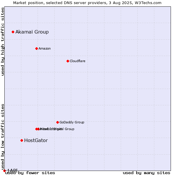 Market position of HostGator vs. Akamai Group vs. 1API