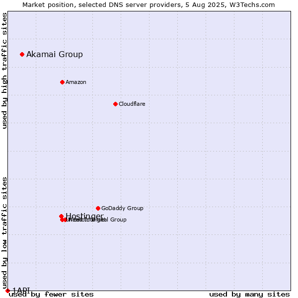Market position of Hostinger vs. Akamai Group vs. 1API