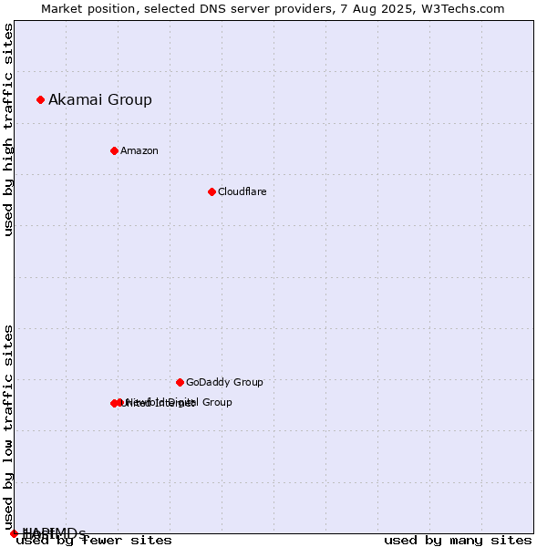 Market position of Akamai Group vs. 1API vs. HostMDs