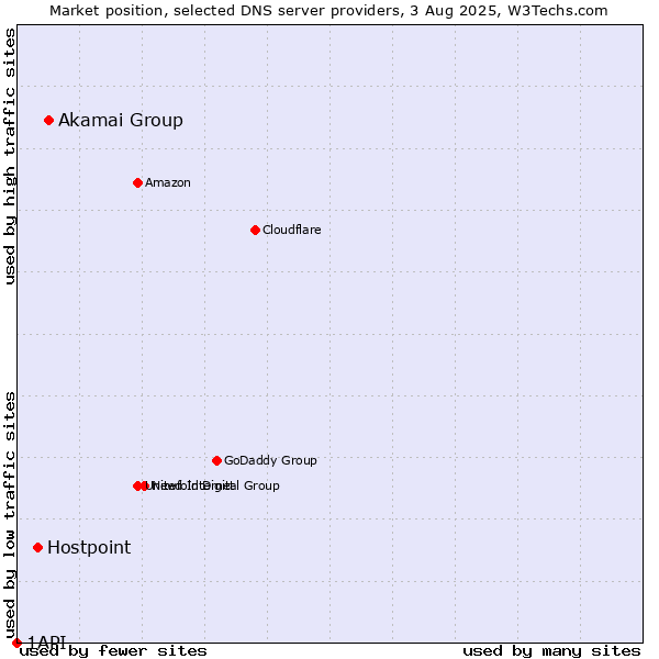 Market position of Akamai Group vs. Hostpoint vs. 1API