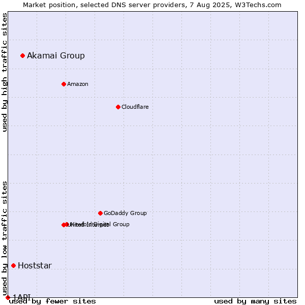 Market position of Akamai Group vs. Hoststar vs. 1API
