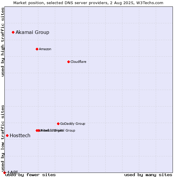 Market position of Akamai Group vs. Hosttech vs. 1API