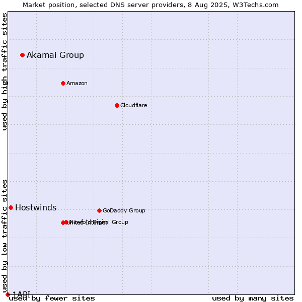 Market position of Akamai Group vs. Hostwinds vs. 1API