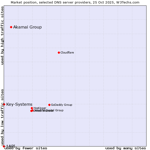Market position of Akamai Group vs. Key-Systems vs. 1API