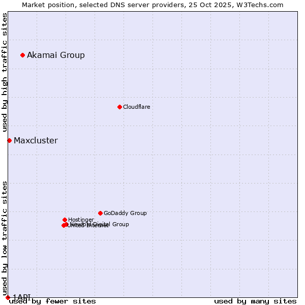 Market position of Akamai Group vs. Maxcluster vs. 1API