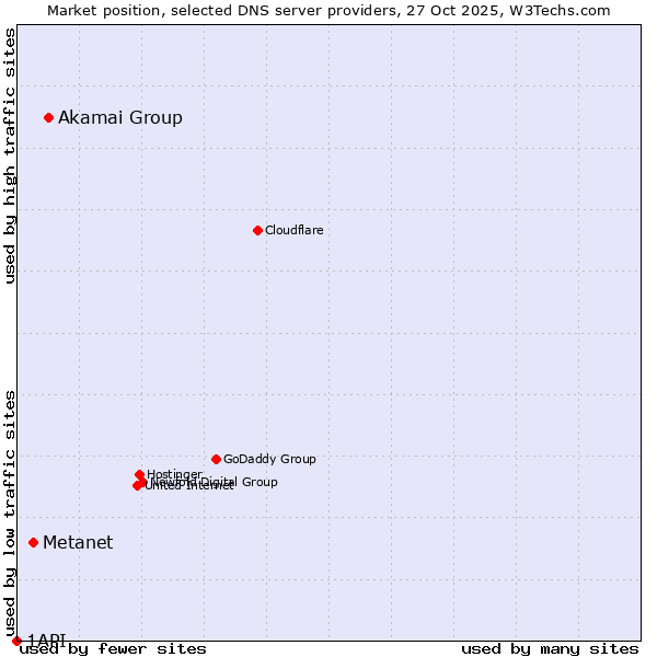 Market position of Akamai Group vs. Metanet vs. 1API