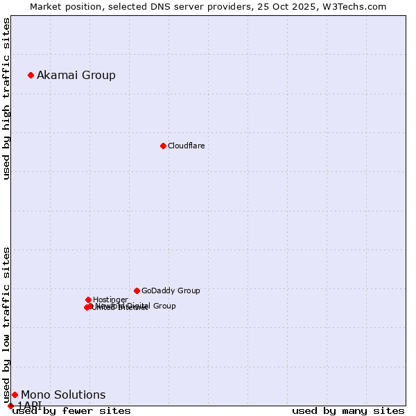 Market position of Akamai Group vs. Mono Solutions vs. 1API