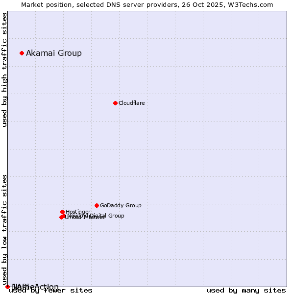 Market position of Akamai Group vs. NameAction vs. 1API