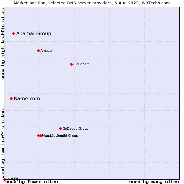 Market position of Akamai Group vs. Name.com vs. 1API
