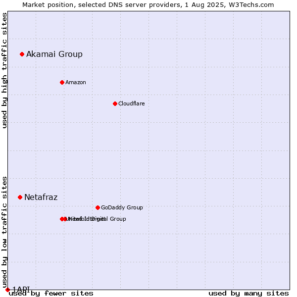 Market position of Akamai Group vs. Netafraz vs. 1API