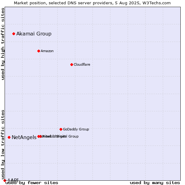Market position of Akamai Group vs. NetAngels vs. 1API