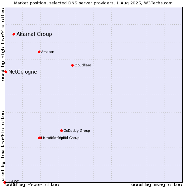 Market position of Akamai Group vs. NetCologne vs. 1API