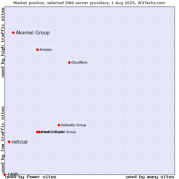 Market position of Akamai Group vs. netcup vs. 1API