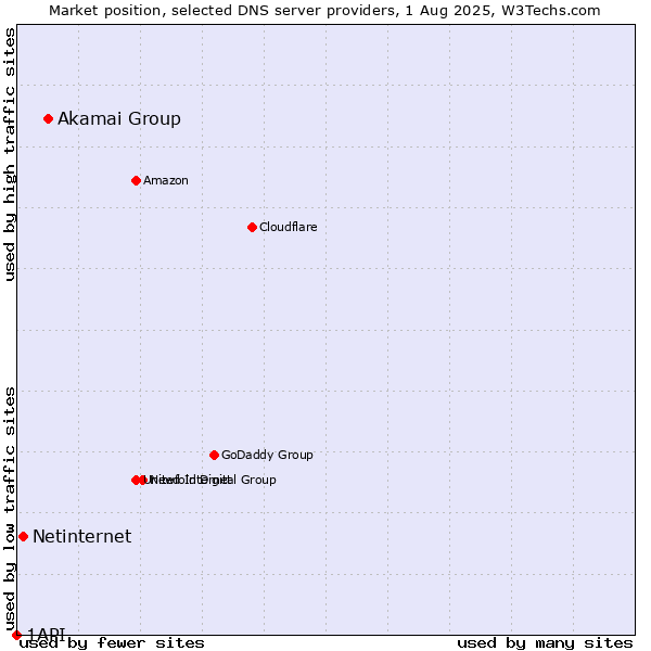 Market position of Akamai Group vs. Netinternet vs. 1API