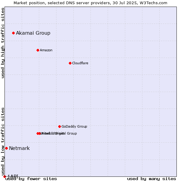 Market position of Akamai Group vs. Netmark vs. 1API