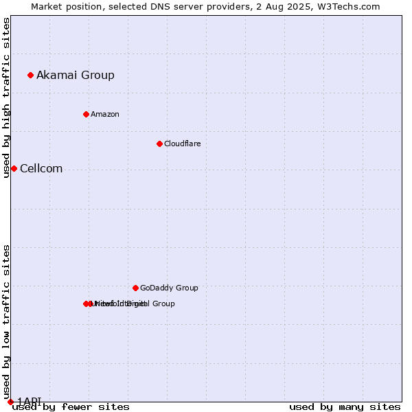 Market position of Akamai Group vs. Cellcom vs. 1API