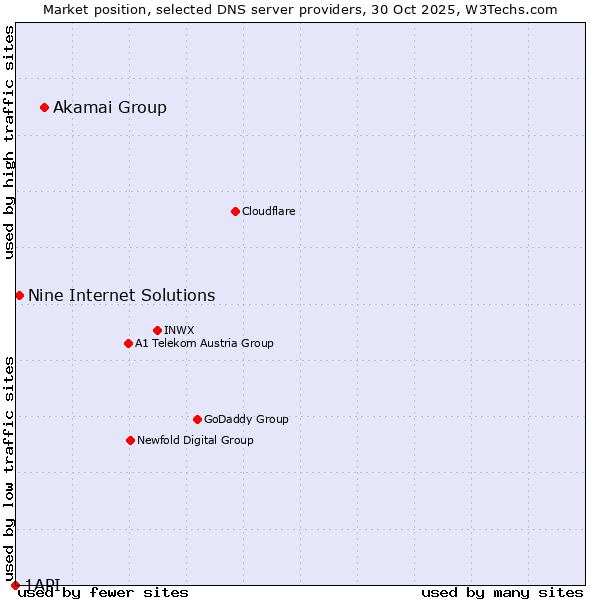 Market position of Akamai Group vs. Nine Internet Solutions vs. 1API