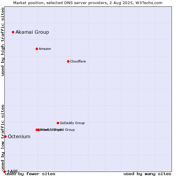 Market position of Akamai Group vs. Octenium vs. 1API